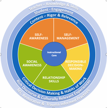 5 SEL Standards 